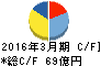 日本トムソン キャッシュフロー計算書 2016年3月期 日本トムソン キャッシュフロー計算書 2016年3月期