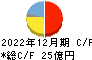 鈴木 キャッシュフロー計算書 2022年12月期