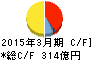 フタバ産業 キャッシュフロー計算書 2015年3月期 フタバ産業 キャッシュフロー計算書 2015年3月期