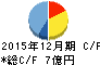 ジャパンシステム キャッシュフロー計算書 2015年12月期 ジャパンシステム キャッシュフロー計算書 2015年12月期