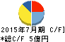 アイル キャッシュフロー計算書 2015年7月期 アイル キャッシュフロー計算書 2015年7月期