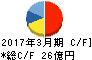 前田製作所 キャッシュフロー計算書 2017年3月期 前田製作所 キャッシュフロー計算書 2017年3月期