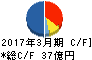 巴コーポレーション キャッシュフロー計算書 2017年3月期 巴コーポレーション キャッシュフロー計算書 2017年3月期