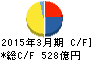 UACJ キャッシュフロー計算書 2015年3月期 UACJ キャッシュフロー計算書 2015年3月期