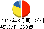 日本化薬 キャッシュフロー計算書 2019年3月期