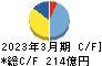 因幡電機産業 キャッシュフロー計算書 2023年3月期