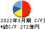 関電工 キャッシュフロー計算書 2022年3月期