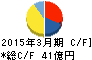 ナカバヤシ キャッシュフロー計算書 2015年3月期 ナカバヤシ キャッシュフロー計算書 2015年3月期