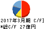 油研工業 キャッシュフロー計算書 2017年3月期 油研工業 キャッシュフロー計算書 2017年3月期