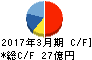 油研工業 キャッシュフロー計算書 2017年3月期 油研工業 キャッシュフロー計算書 2017年3月期