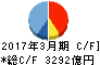 国際石油開発帝石 キャッシュフロー計算書 2017年3月期 国際石油開発帝石 キャッシュフロー計算書 2017年3月期