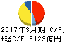 東北電力 キャッシュフロー計算書 2017年3月期 東北電力 キャッシュフロー計算書 2017年3月期