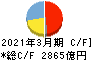 日本電気 キャッシュフロー計算書 2021年3月期