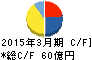 石塚硝子 キャッシュフロー計算書 2015年3月期 石塚硝子 キャッシュフロー計算書 2015年3月期