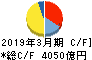 九州電力 キャッシュフロー計算書 2019年3月期