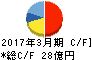 日本精化 キャッシュフロー計算書 2017年3月期 日本精化 キャッシュフロー計算書 2017年3月期