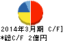 アズジェント キャッシュフロー計算書 2014年3月期 アズジェント キャッシュフロー計算書 2014年3月期