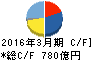 三井造船 キャッシュフロー計算書 2016年3月期 三井造船 キャッシュフロー計算書 2016年3月期