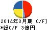 テクノスジャパン キャッシュフロー計算書 2014年3月期 テクノスジャパン キャッシュフロー計算書 2014年3月期