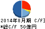 三栄建築設計 キャッシュフロー計算書 2014年8月期 三栄建築設計 キャッシュフロー計算書 2014年8月期
