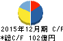 片倉工業 キャッシュフロー計算書 2015年12月期 片倉工業 キャッシュフロー計算書 2015年12月期