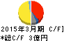 アテクト キャッシュフロー計算書 2015年3月期 アテクト キャッシュフロー計算書 2015年3月期