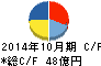 日本ハウスホールディングス キャッシュフロー計算書 2014年10月期 日本ハウスホールディングス キャッシュフロー計算書 2014年10月期
