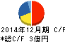 土木管理総合試験所 キャッシュフロー計算書 2014年12月期 土木管理総合試験所 キャッシュフロー計算書 2014年12月期