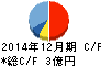 アイフィスジャパン キャッシュフロー計算書 2014年12月期 アイフィスジャパン キャッシュフロー計算書 2014年12月期