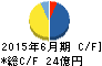 湖池屋 キャッシュフロー計算書 2015年6月期 湖池屋 キャッシュフロー計算書 2015年6月期