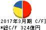 沖縄電力 キャッシュフロー計算書 2017年3月期 沖縄電力 キャッシュフロー計算書 2017年3月期