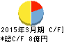 アバールデータ キャッシュフロー計算書 2015年3月期 アバールデータ キャッシュフロー計算書 2015年3月期
