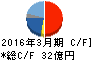 川澄化学工業 キャッシュフロー計算書 2016年3月期 川澄化学工業 キャッシュフロー計算書 2016年3月期