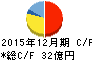 六甲バター キャッシュフロー計算書 2015年12月期 六甲バター キャッシュフロー計算書 2015年12月期