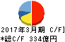 東海理化電機製作所 キャッシュフロー計算書 2017年3月期 東海理化電機製作所 キャッシュフロー計算書 2017年3月期