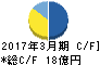 指月電機製作所 キャッシュフロー計算書 2017年3月期 指月電機製作所 キャッシュフロー計算書 2017年3月期