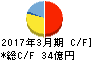 光製作所 キャッシュフロー計算書 2017年3月期 光製作所 キャッシュフロー計算書 2017年3月期