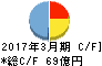図書印刷 キャッシュフロー計算書 2017年3月期 図書印刷 キャッシュフロー計算書 2017年3月期