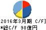 三菱製鋼 キャッシュフロー計算書 2016年3月期 三菱製鋼 キャッシュフロー計算書 2016年3月期