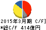 TOTO キャッシュフロー計算書 2015年3月期 TOTO キャッシュフロー計算書 2015年3月期