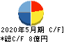 日本プロセス キャッシュフロー計算書 2020年5月期