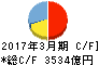 紀陽銀行 キャッシュフロー計算書 2017年3月期 紀陽銀行 キャッシュフロー計算書 2017年3月期