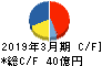 元気寿司 キャッシュフロー計算書 2019年3月期
