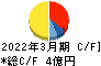 秋川牧園 キャッシュフロー計算書 2022年3月期