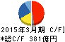 日本特殊陶業 キャッシュフロー計算書 2015年3月期 日本特殊陶業 キャッシュフロー計算書 2015年3月期