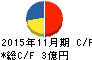 イーサポートリンク キャッシュフロー計算書 2015年11月期 イーサポートリンク キャッシュフロー計算書 2015年11月期