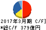 山九 キャッシュフロー計算書 2017年3月期 山九 キャッシュフロー計算書 2017年3月期