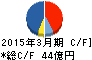 常磐興産 キャッシュフロー計算書 2015年3月期 常磐興産 キャッシュフロー計算書 2015年3月期