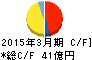 栗林商船 キャッシュフロー計算書 2015年3月期 栗林商船 キャッシュフロー計算書 2015年3月期