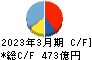 関西ペイント キャッシュフロー計算書 2023年3月期